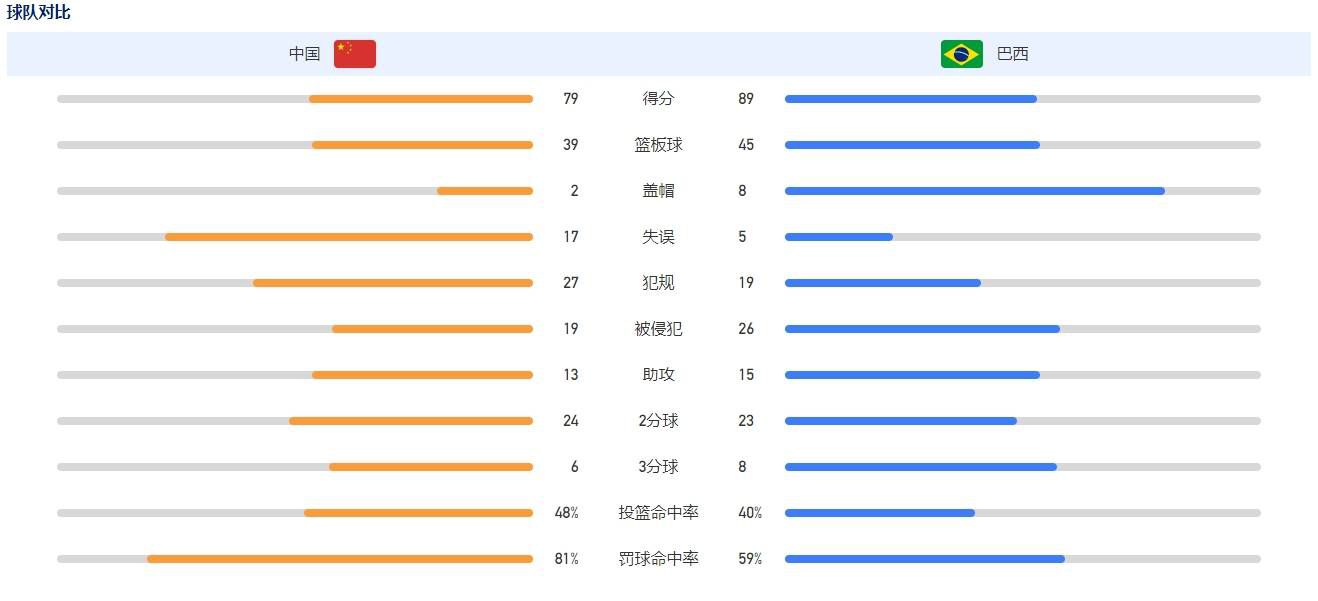 第31分钟，格瓦迪奥尔后场传球失误险些送礼。